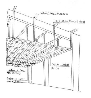 Proxsis SurabayaPengertian Perancah  atau Scaffolding dan 