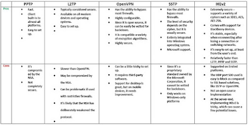 table vpn protokol