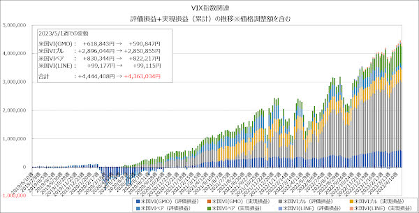 評価損益+実現損益（累計）の推移