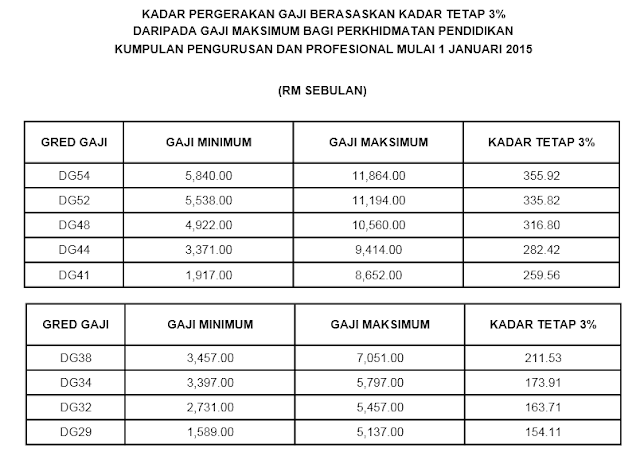 Jadual Tangga Gaji Guru Terkini Julai 2016 - MySemakan