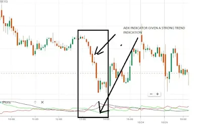 ADX indicator- short term trading strategy