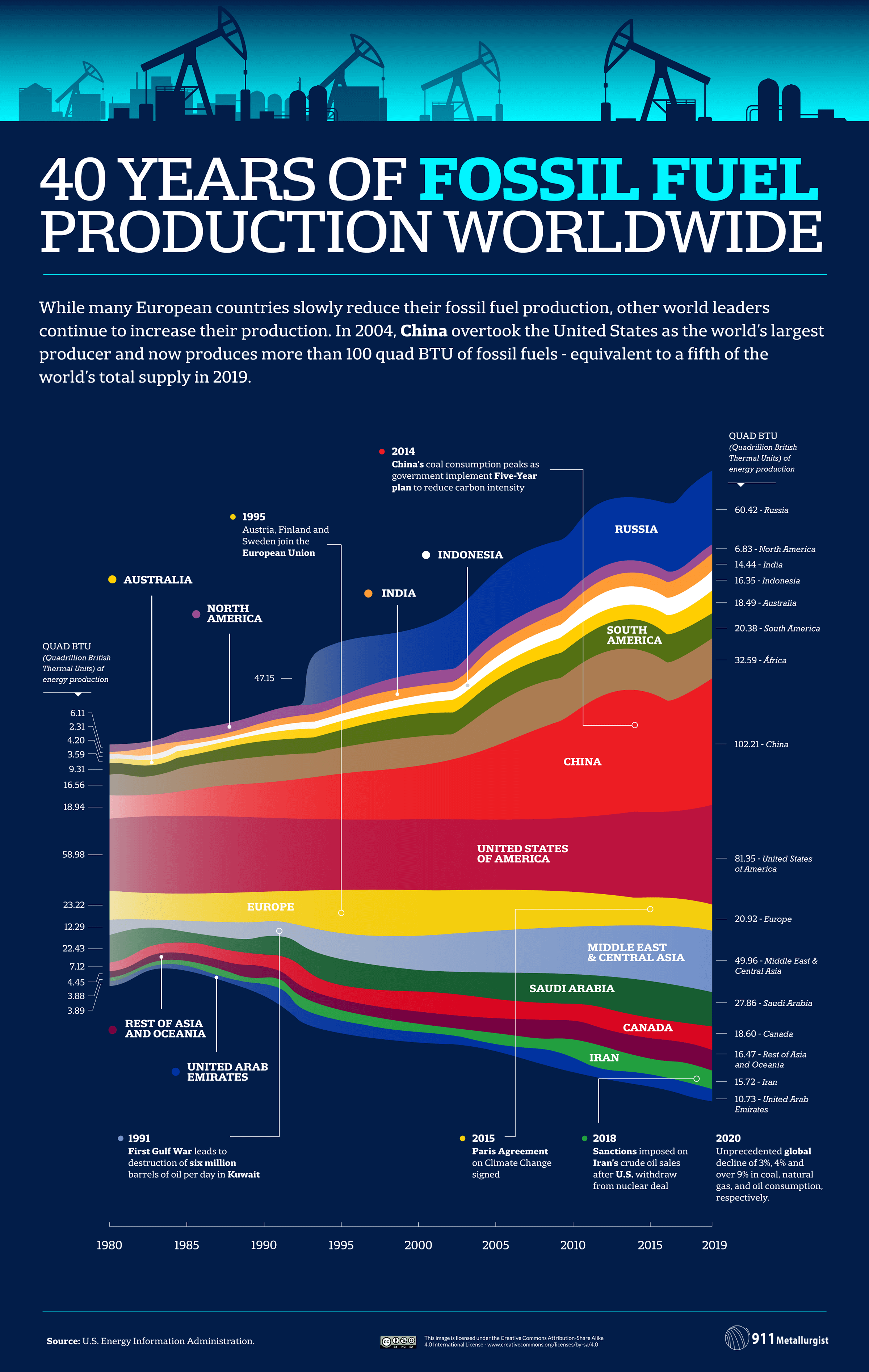 40 years of fossil fuel production worldwide visualized