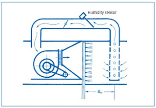 Humidity Duct sensors