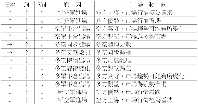 衍生性商品市場之盤勢分析