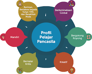 Gambar Dimensi Profil Pelajar Pancasila