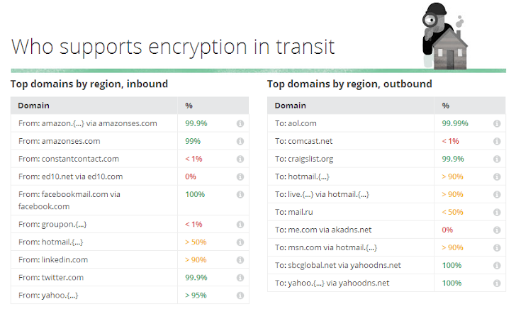 gmail end to end encryption