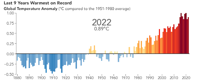 Global Warming Temperature in Land