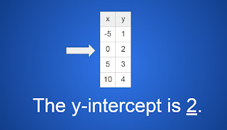 The y-intercept is 2.