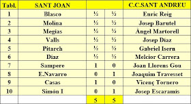 Ronda 9 del Campeonato Catalunya por Equipos de 1968 – 2ª Categoría C