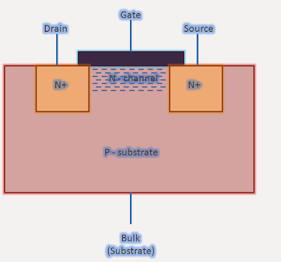 A MOS transistor can be considered as a 4-terminal device consisting of source, gate, drain and bulk (substrate).