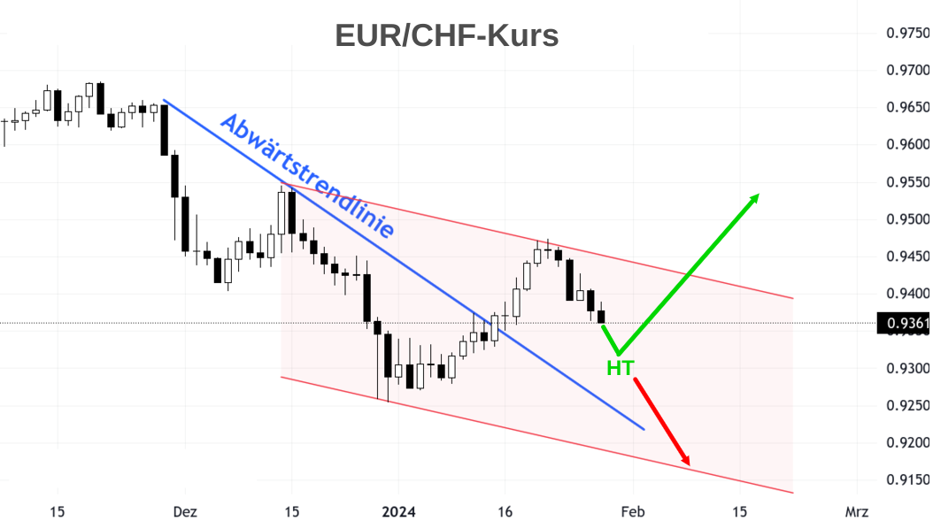 Daily Chart EUR/CHF mit Pfeil Prognosen für Februar 2024
