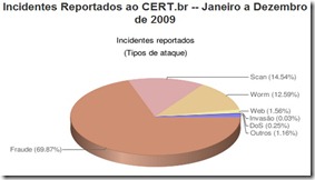 Incidentes por espécie em 2009