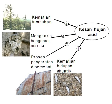 Hujan Asid  PANITIA SAINS SK LUBUK KAWAH