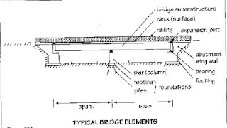 Elastomeric Bearing Pads + Abutment,Bantalan jembatan,karet bantalan jembatan