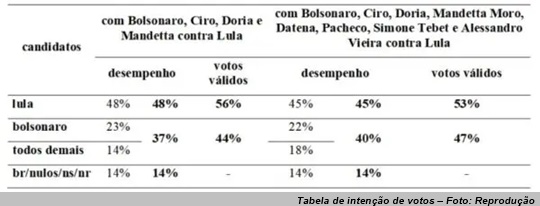 www.seuguara.com.br/tabela/intenções de voto/eleições 2022/