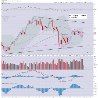 Dr Copper - leading the next wave lower?