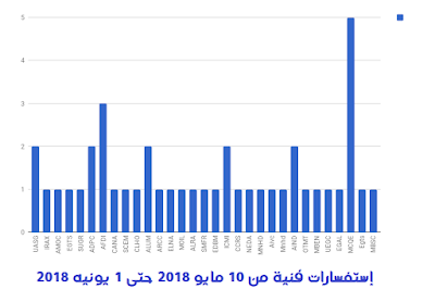 قائمة أسهم الإستفسارات الفنية من 10 مايو 2018 حتى 1 يونية 2018