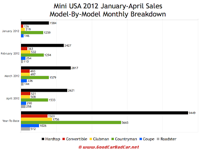 2012 Mini U.S. sales chart