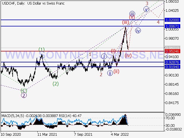 USDCHF Elliott Wave Analysis and Prediction for May 27th – June 3rd