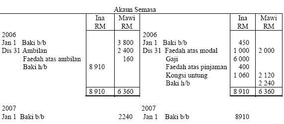 Prinsip Perakaunan Kerja Kursus Spm Cikgusila Com 