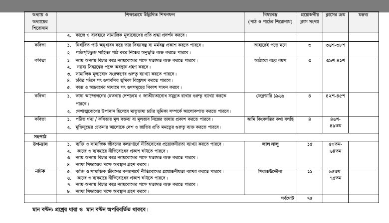 ২০২৩ সালের এইচএসসি পরীক্ষার সিলেবাস বাংলা । HSC Exam 2023 Bangla Syllabus