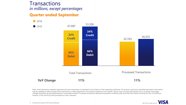 Visa Stock_Quarterly Report 2019 Q4_Transactions