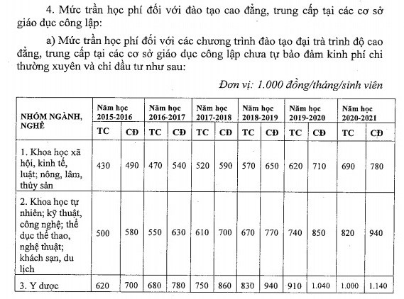 Học phí chính thức tăng từ ngày 1/12