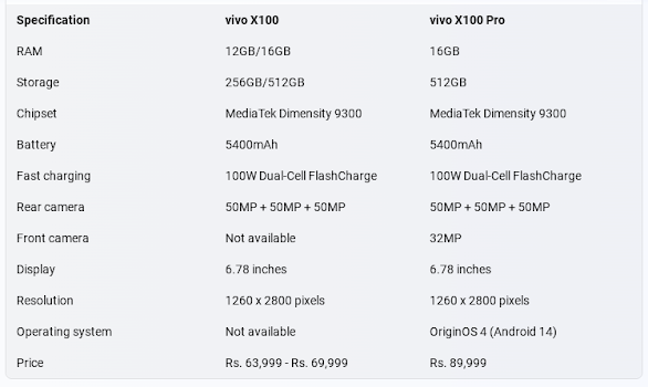 Vivo Launches Two New Smartphones in India: X100 and X100 Pro