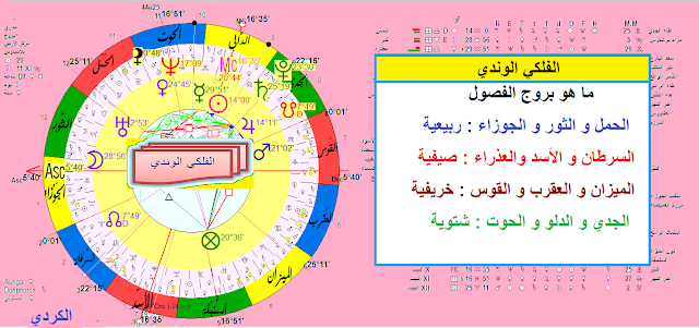 انواع البروج في الهيئة الفلكية