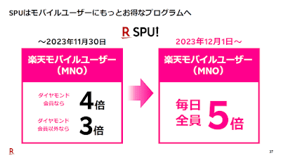 楽天モバイルユーザーのポイント付与倍率が変更に