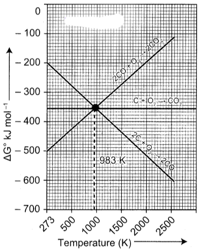 12th Chemistry Solutions Chapter 1 Metallurgy guide