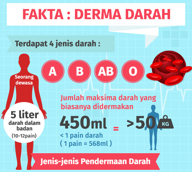 Derma Darah | FAKTA Yang Perlu Anda Tahu