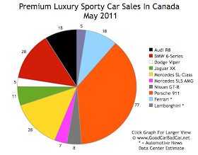 Supercar Sales Chart May 2011 Canada