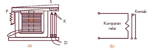 Peralatan-Peralatan Yang Menggunakan Prinsip Elektromagnetik