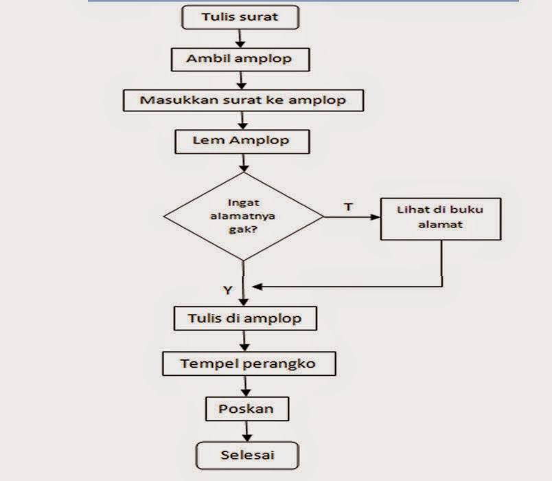 Blog Achmad zulkifli: Algoritma , flowchart dan Program C++