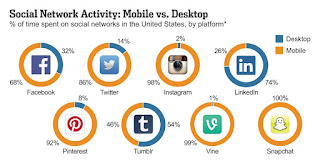 The Power of Social Media and Impact of Technology on Online Business Campaign