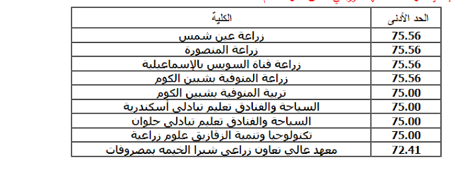 الكليات والمعاهد المتاحة للدبلوم الفنى الزراعى نظام"5 سنوات" لعام 2021 وتنسيق الحد الأدني للقبول