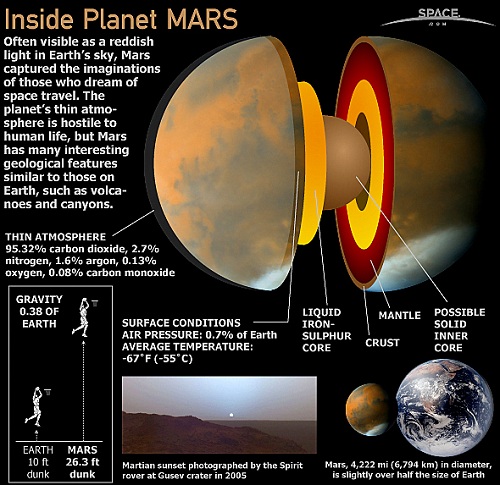 Internal structure of Mars- Shubham Singh (Universe)