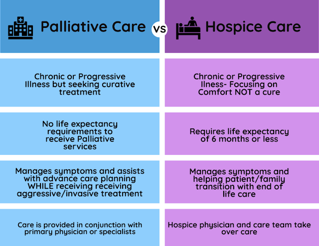 Graphic chart to ilustrates the difference between hospice and palliative care