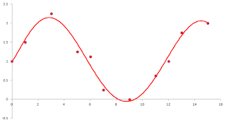 三角関数の回帰曲線例の図