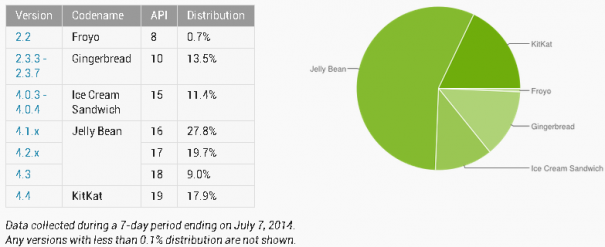 KitKat supera a Gingerbread para convertirse en la segunda mayor versión de Android     