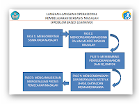 Pembelajaran Berbasis Masalah (Problem Based Learning)