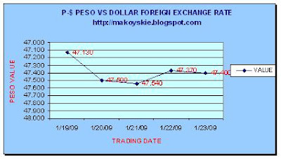 January 19-23, 2009 Peso-Dollar Forex