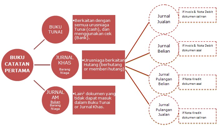 Prinsip Perakaunan Buku Catatan Pertama | Share The Knownledge