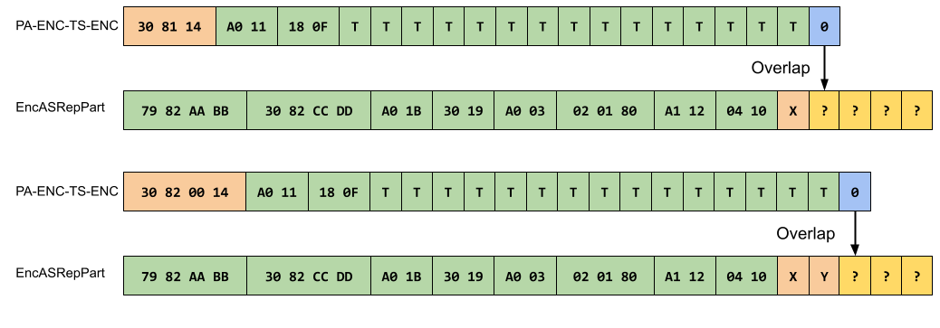 Diagram showing ASN.1 DER structures for the timestamp and encrypted AS-REP part. It shows extending the first length field so there is an overlap between a final NUL character at the end of the timestamp string which overlaps with the second and third bytes of the 40 bit session key.