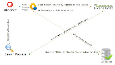 Sitecore Search Diagram which explain how it use Lucene