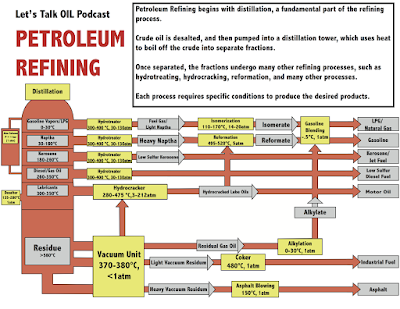 Petroleum Refining Diagram