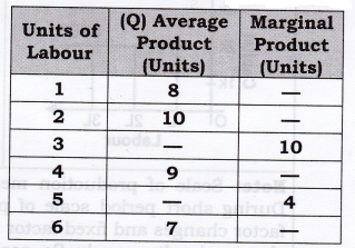 Solutions Class 12 Micro Economics Chapter-5 (Production)