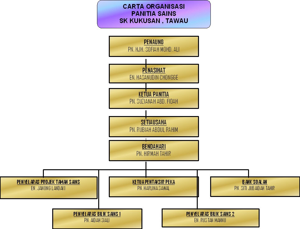 MAKMAL SAINS SK. KUKUSAN, TAWAU: CARTA ORGANISASI PANITIA 