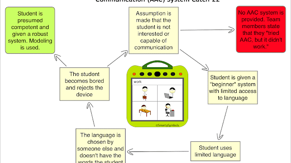 Augmentative and alternative communication